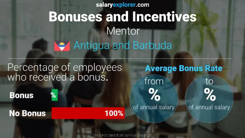 Annual Salary Bonus Rate Antigua and Barbuda Mentor