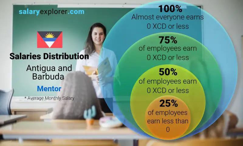 Median and salary distribution Antigua and Barbuda Mentor monthly