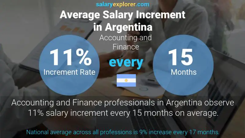 Annual Salary Increment Rate Argentina Accounting and Finance Annual Salary Increment Rate Argentina Accounting and Finance
