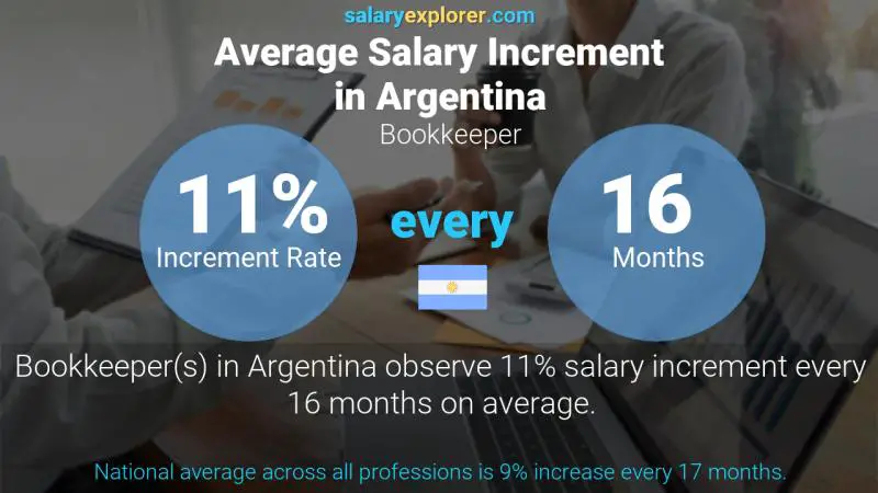 Annual Salary Increment Rate Argentina Bookkeeper
