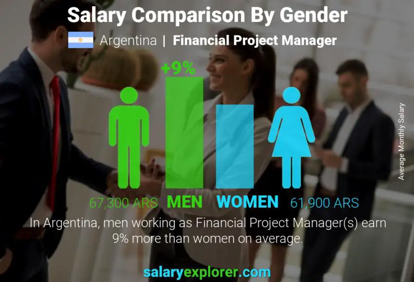 Salary comparison by gender Argentina Financial Project Manager monthly