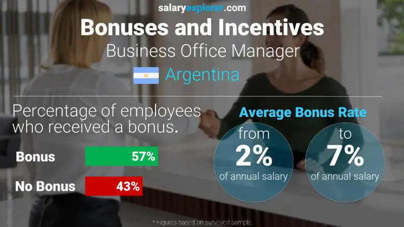 Annual Salary Bonus Rate Argentina Business Office Manager
