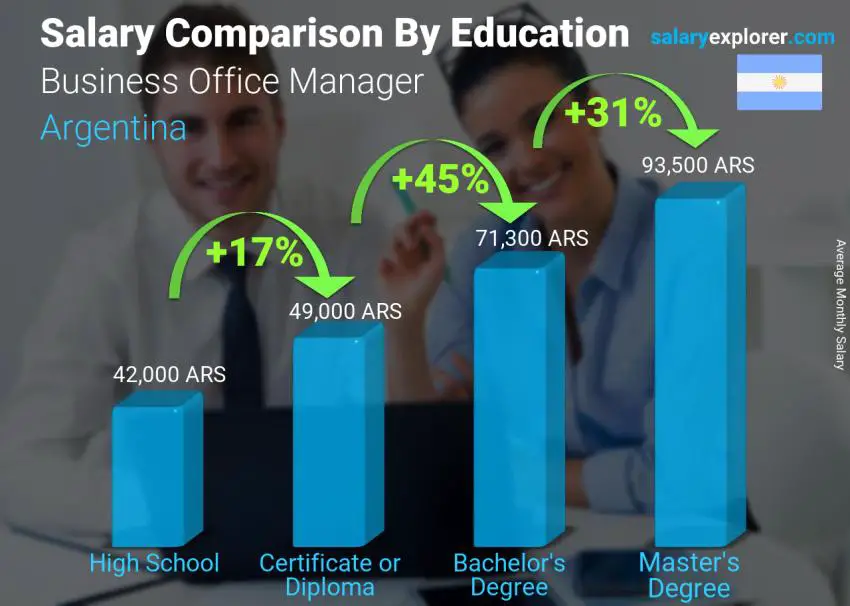 Salary comparison by education level monthly Argentina Business Office Manager