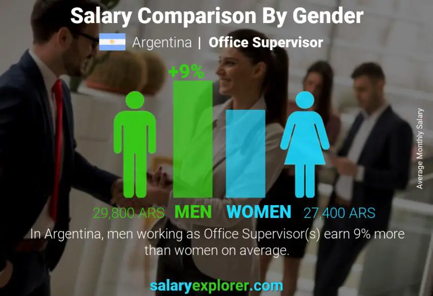 Salary comparison by gender Argentina Office Supervisor monthly