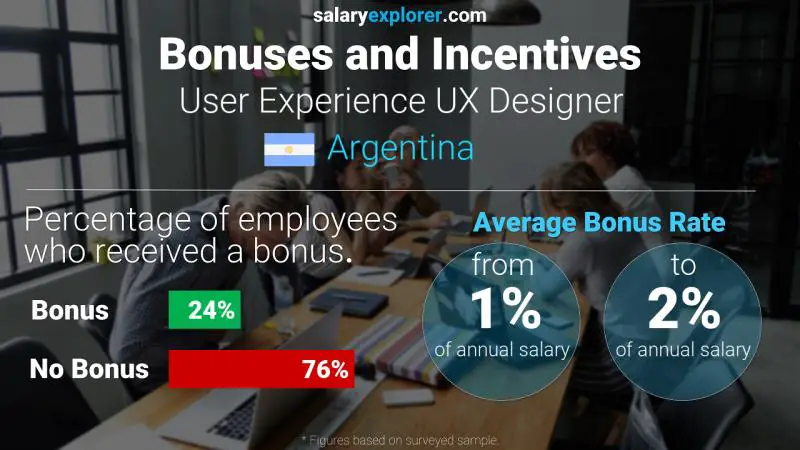 Annual Salary Bonus Rate Argentina User Experience UX Designer