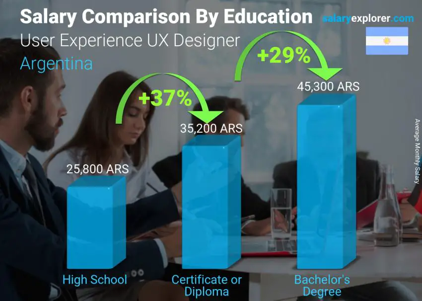 Salary comparison by education level monthly Argentina User Experience UX Designer