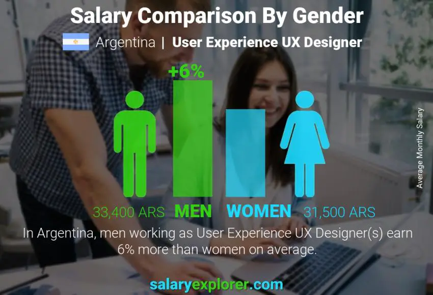 Salary comparison by gender Argentina User Experience UX Designer monthly