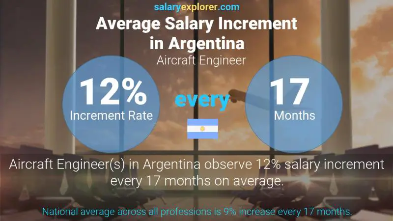 Annual Salary Increment Rate Argentina Aircraft Engineer