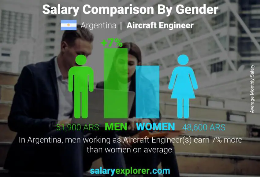 Salary comparison by gender Argentina Aircraft Engineer monthly