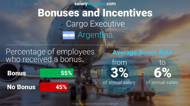 Annual Salary Bonus Rate Argentina Cargo Executive