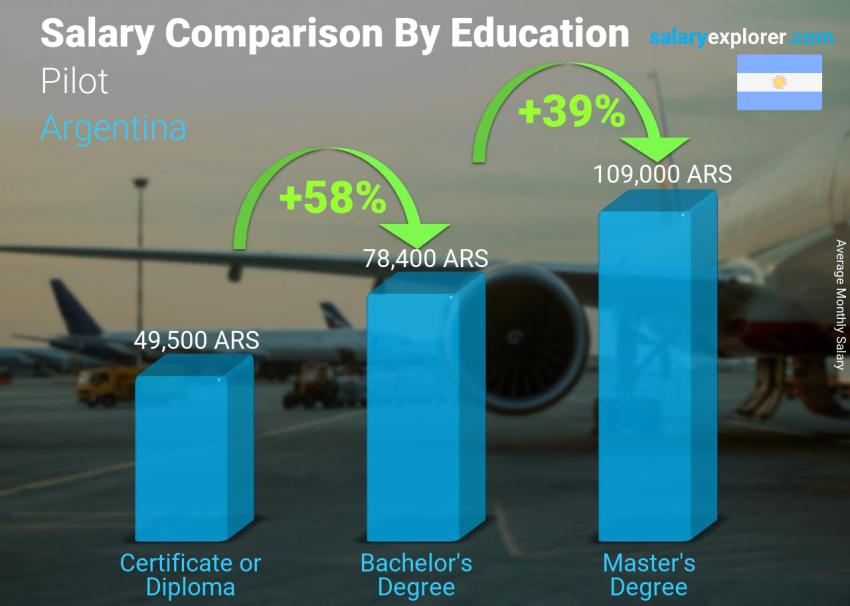 Salary comparison by education level monthly Argentina Pilot Salary comparison by education level monthly Argentina Pilot