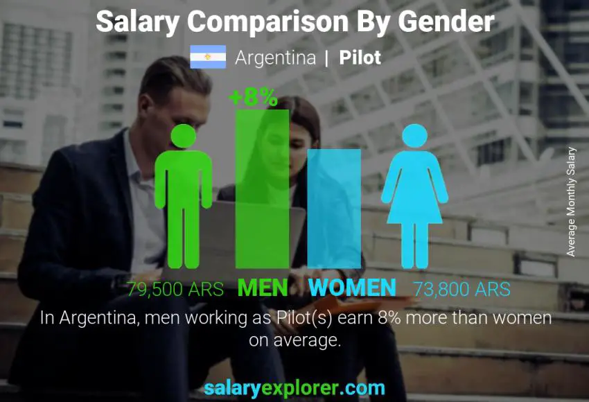 Salary comparison by gender Argentina Pilot monthly Salary comparison by gender Argentina Pilot monthly