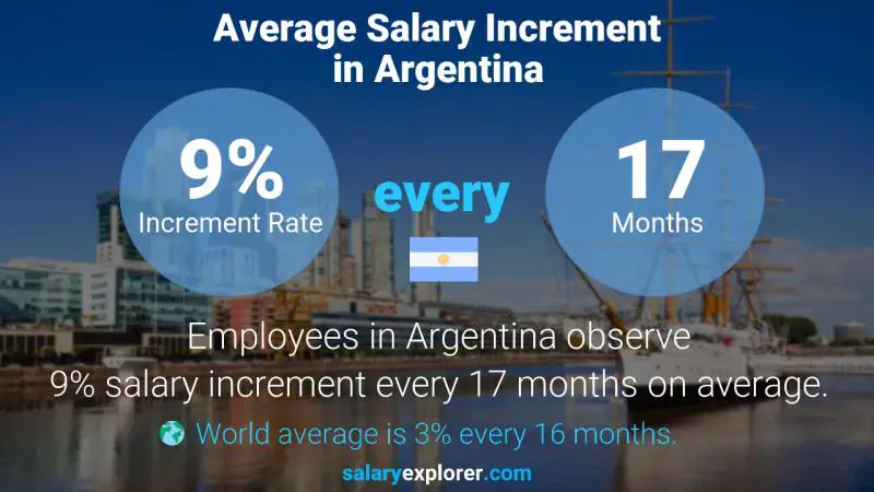 Annual Salary Increment Rate Argentina