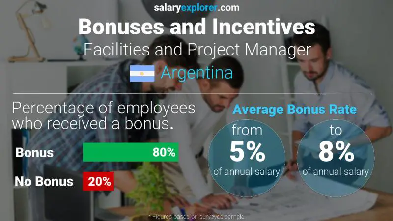 Annual Salary Bonus Rate Argentina Facilities and Project Manager