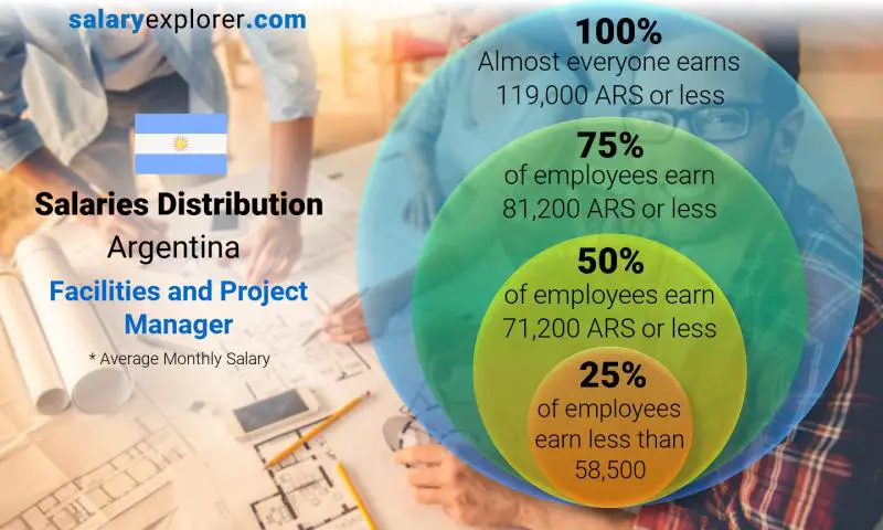 Median and salary distribution Argentina Facilities and Project Manager monthly