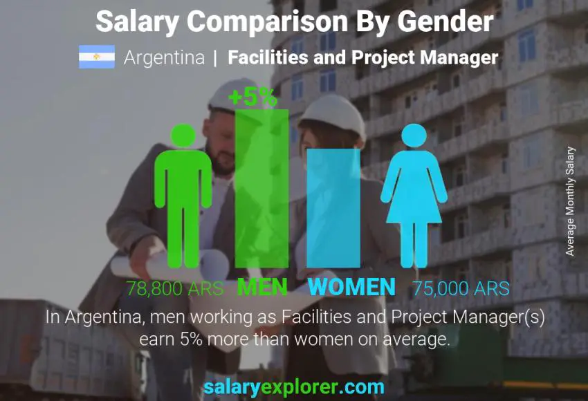 Salary comparison by gender Argentina Facilities and Project Manager monthly
