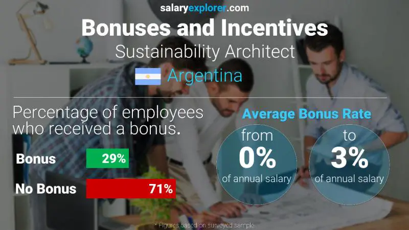 Annual Salary Bonus Rate Argentina Sustainability Architect