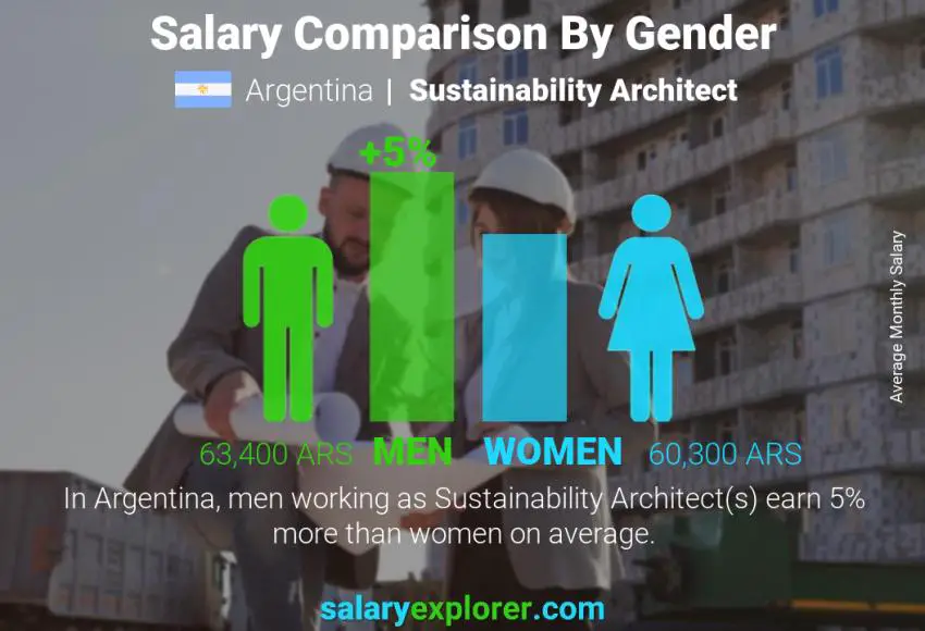 Salary comparison by gender Argentina Sustainability Architect monthly