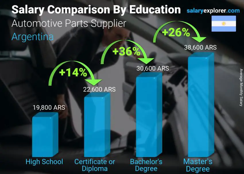 Salary comparison by education level monthly Argentina Automotive Parts Supplier