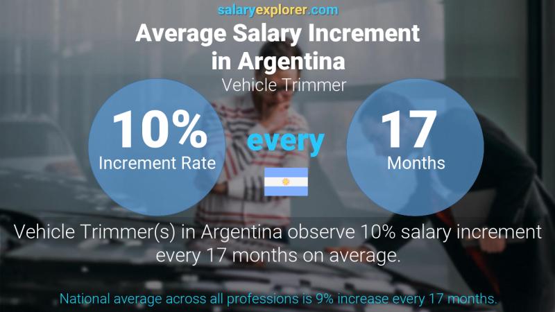 Annual Salary Increment Rate Argentina Vehicle Trimmer