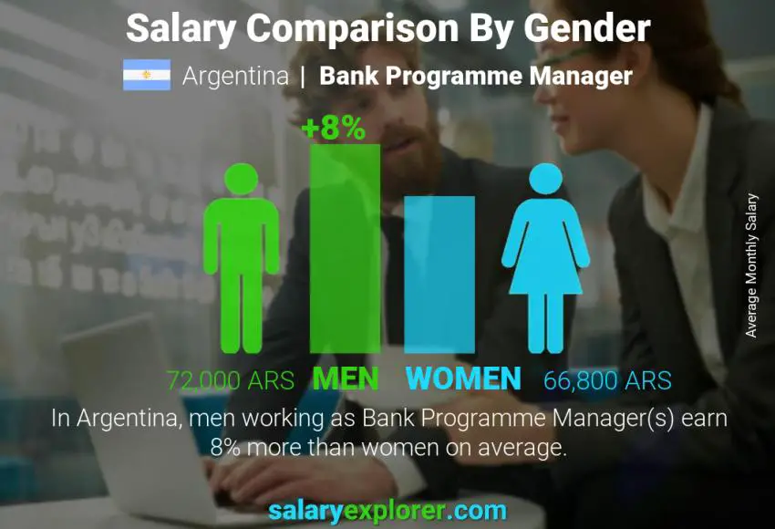 Salary comparison by gender Argentina Bank Programme Manager monthly