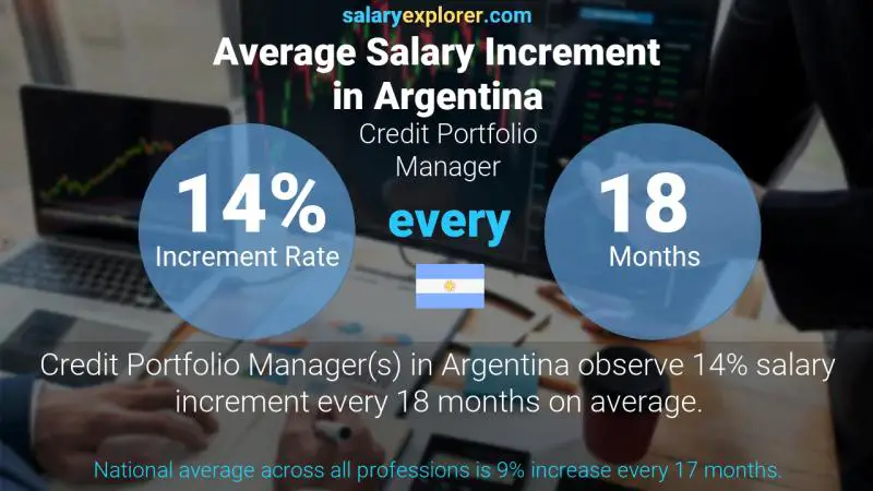 Annual Salary Increment Rate Argentina Credit Portfolio Manager