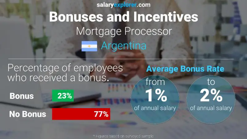 Annual Salary Bonus Rate Argentina Mortgage Processor