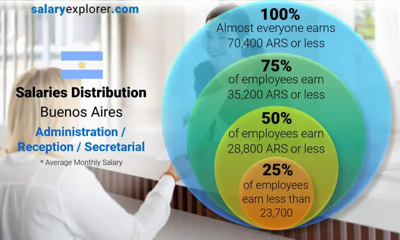 Median and salary distribution Buenos Aires Administration / Reception / Secretarial monthly