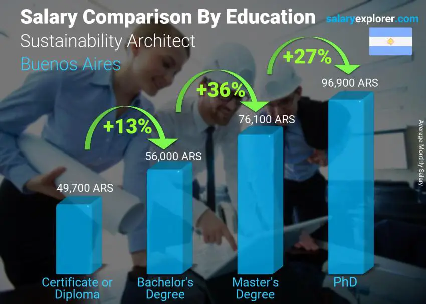 Salary comparison by education level monthly Buenos Aires Sustainability Architect