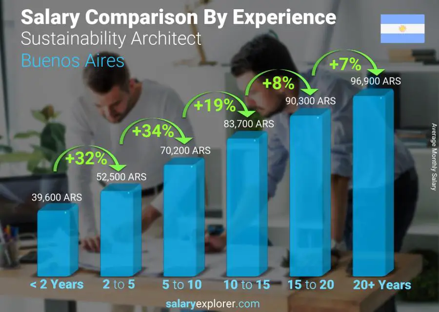 Salary comparison by years of experience monthly Buenos Aires Sustainability Architect