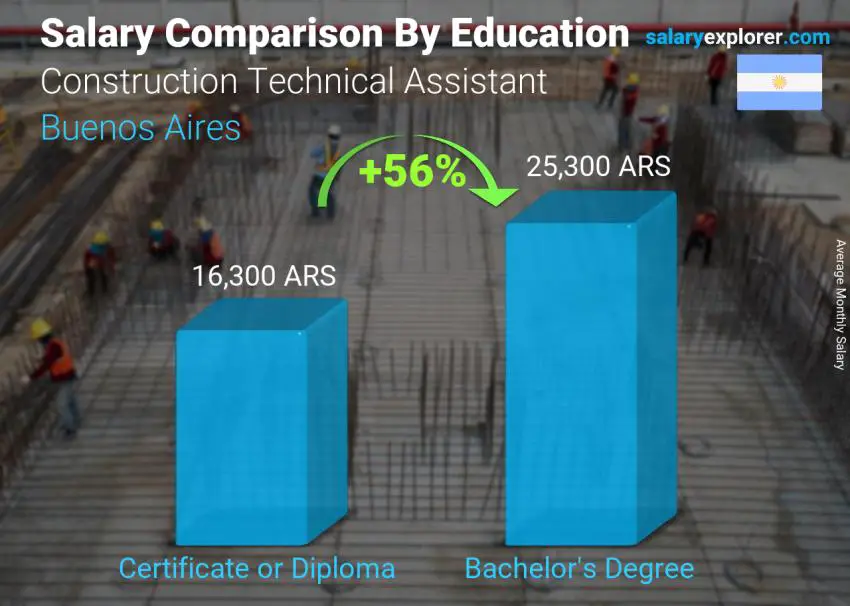 Salary comparison by education level monthly Buenos Aires Construction Technical Assistant