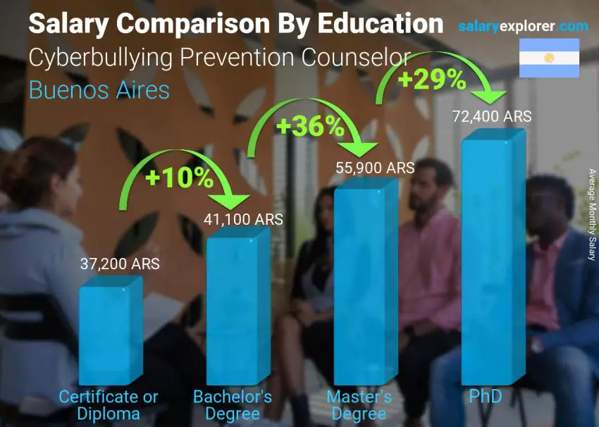 Salary comparison by education level monthly Buenos Aires Cyberbullying Prevention Counselor