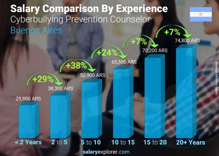 Salary comparison by years of experience monthly Buenos Aires Cyberbullying Prevention Counselor