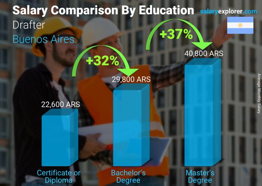 Salary comparison by education level monthly Buenos Aires Drafter