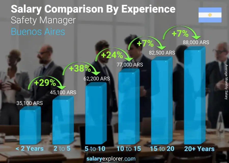 Salary comparison by years of experience monthly Buenos Aires Safety Manager