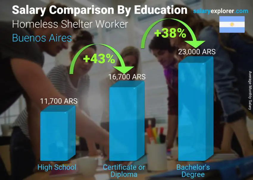 Salary comparison by education level monthly Buenos Aires Homeless Shelter Worker