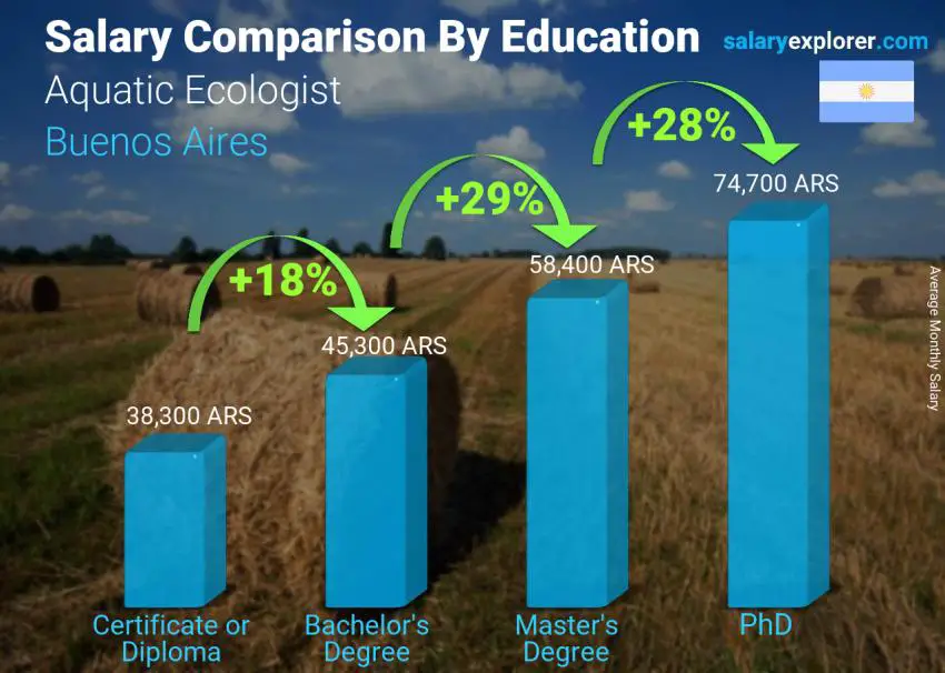 Salary comparison by education level monthly Buenos Aires Aquatic Ecologist