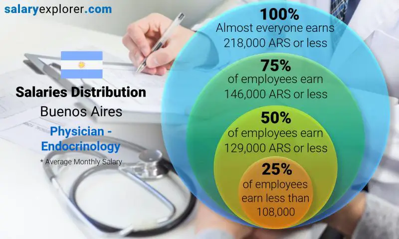 Median and salary distribution Buenos Aires Physician - Endocrinology monthly