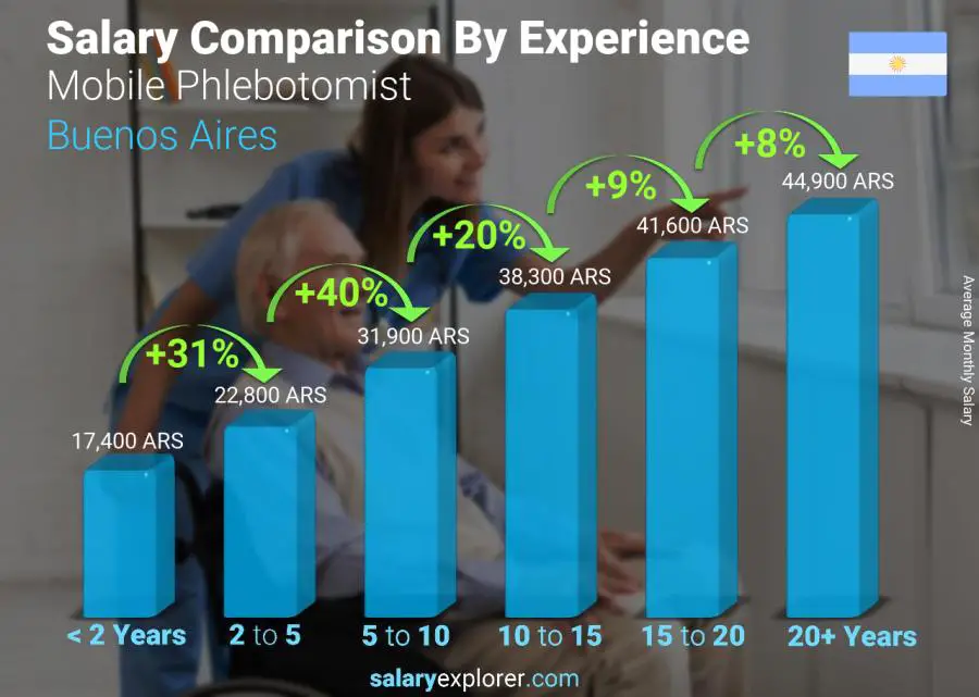 Salary comparison by years of experience monthly Buenos Aires Mobile Phlebotomist