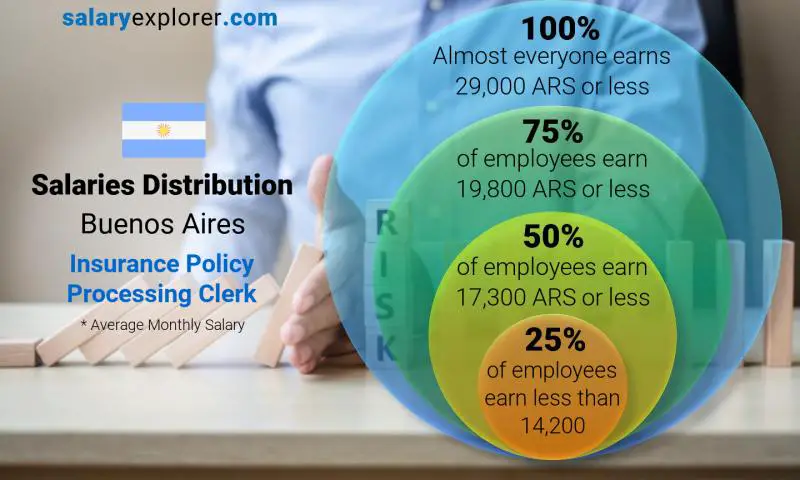 Median and salary distribution Buenos Aires Insurance Policy Processing Clerk monthly