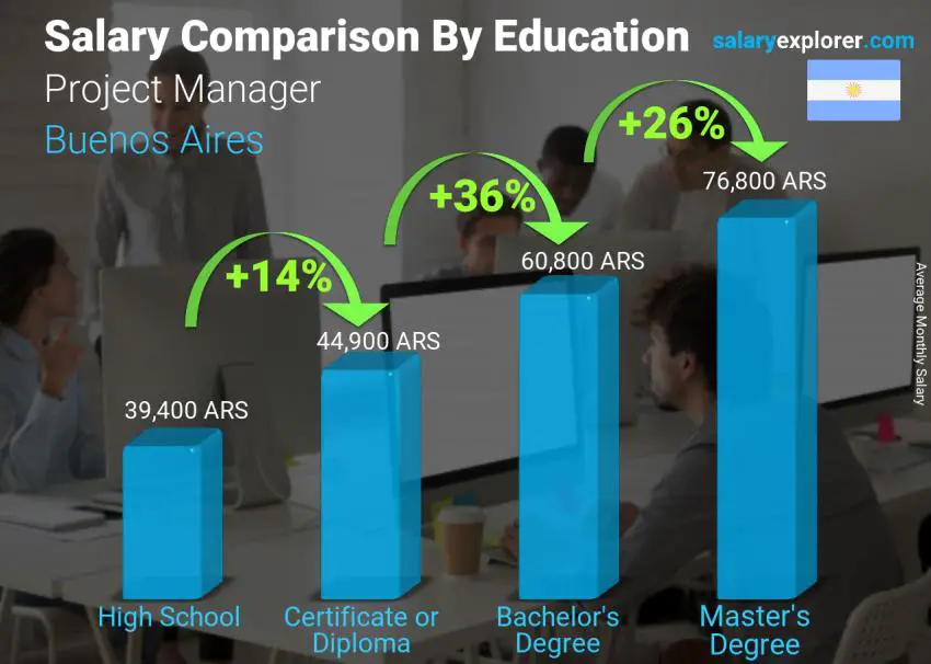 Salary comparison by education level monthly Buenos Aires Project Manager