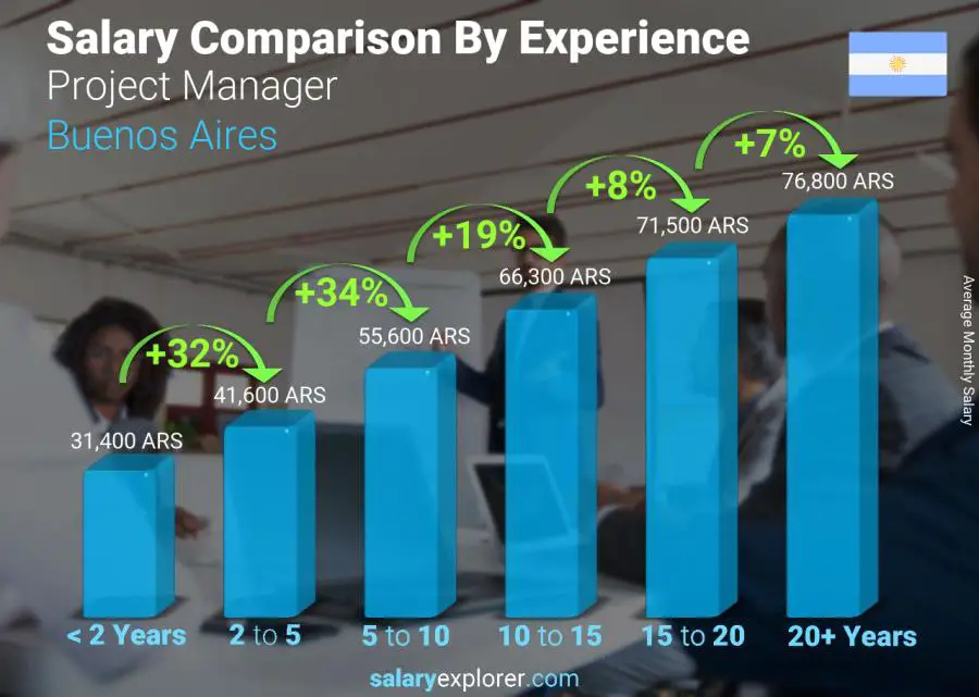 Salary comparison by years of experience monthly Buenos Aires Project Manager