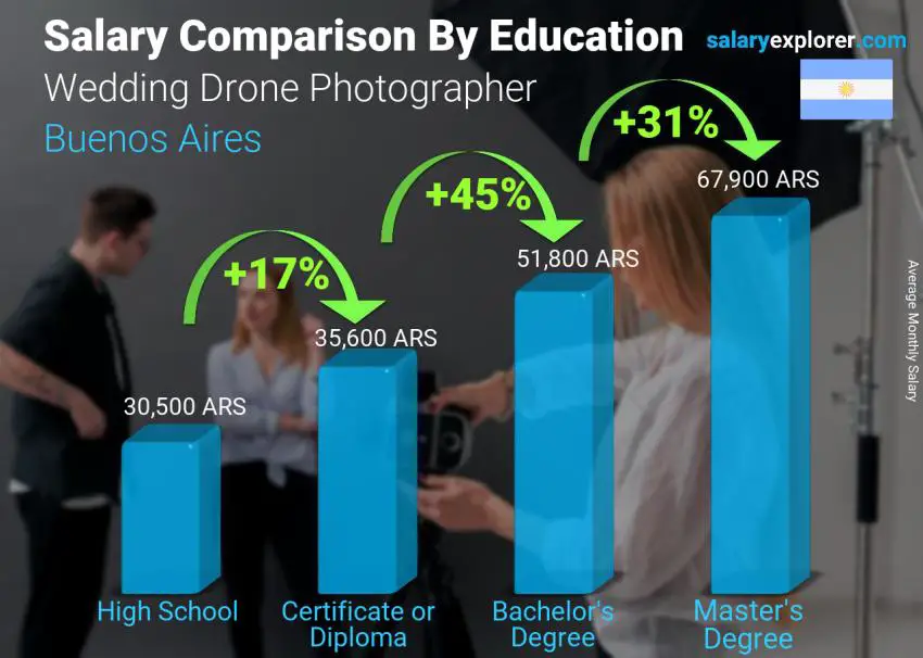 Salary comparison by education level monthly Buenos Aires Wedding Drone Photographer