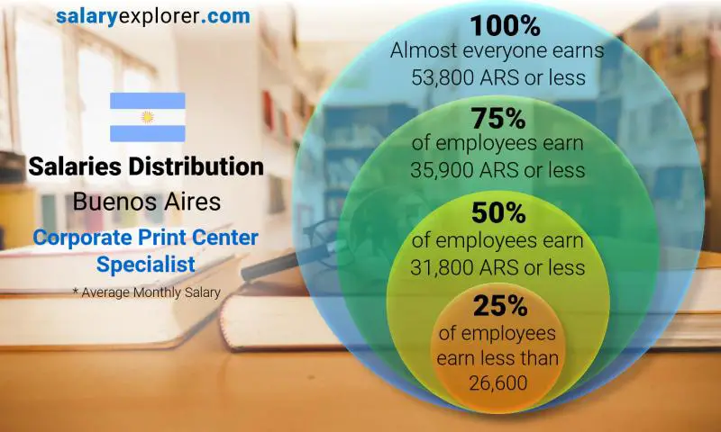 Median and salary distribution Buenos Aires Corporate Print Center Specialist monthly