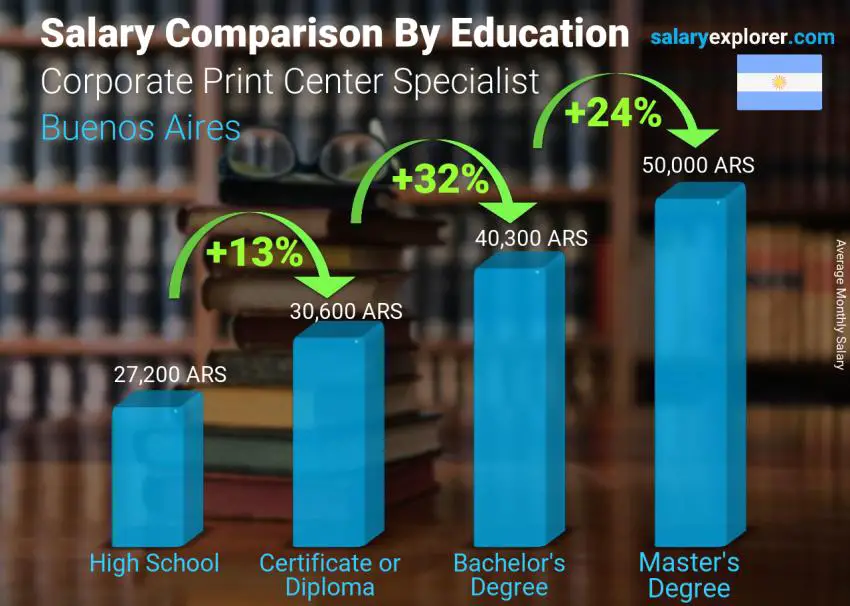 Salary comparison by education level monthly Buenos Aires Corporate Print Center Specialist
