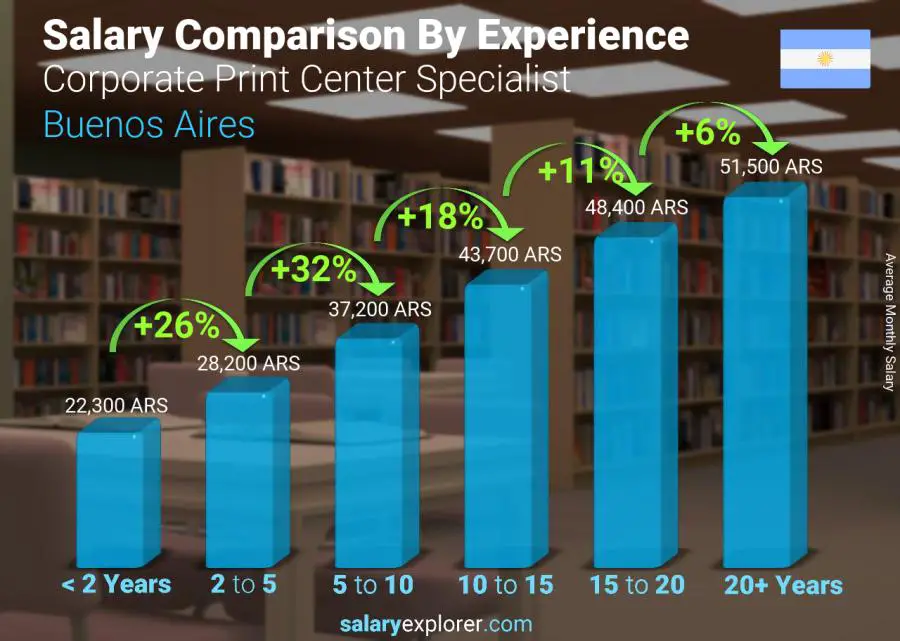 Salary comparison by years of experience monthly Buenos Aires Corporate Print Center Specialist