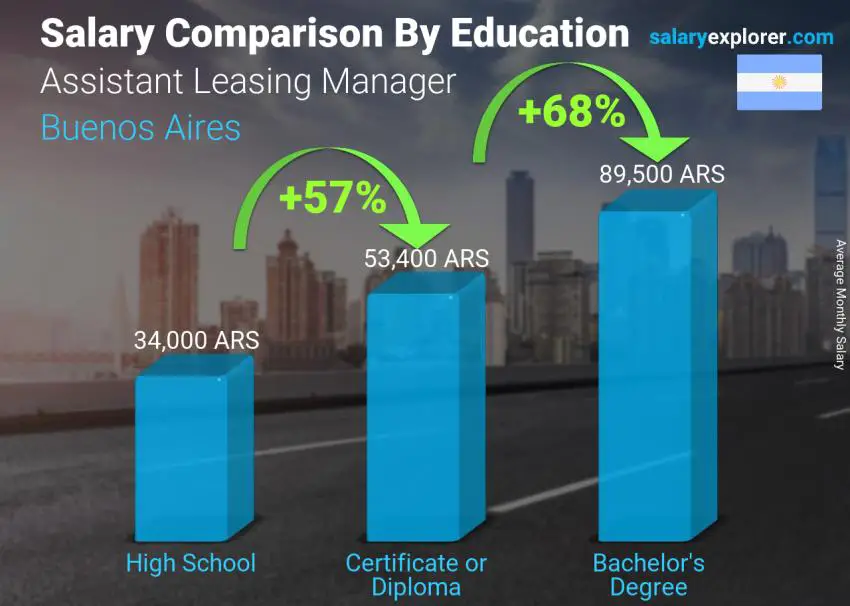 Salary comparison by education level monthly Buenos Aires Assistant Leasing Manager