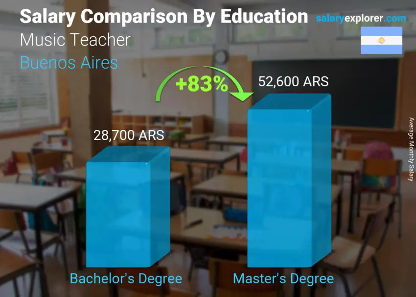 Salary comparison by education level monthly Buenos Aires Music Teacher