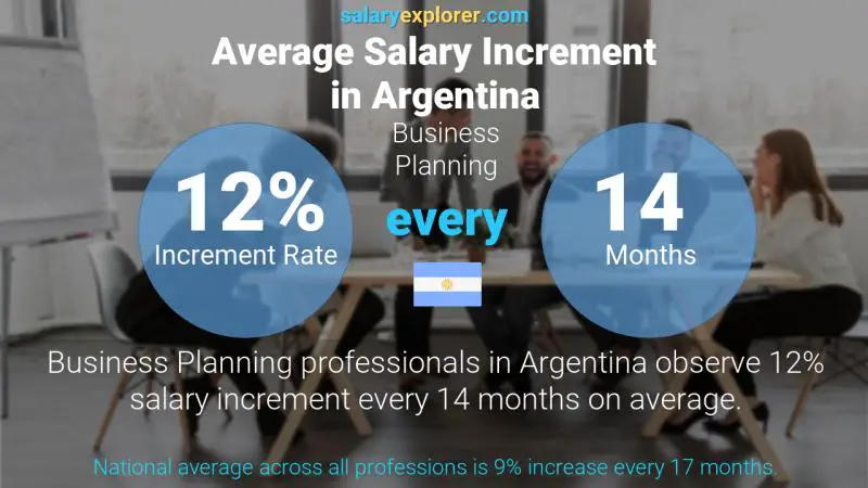 Annual Salary Increment Rate Argentina Business Planning
