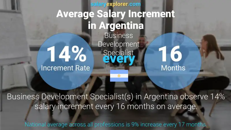Annual Salary Increment Rate Argentina Business Development Specialist